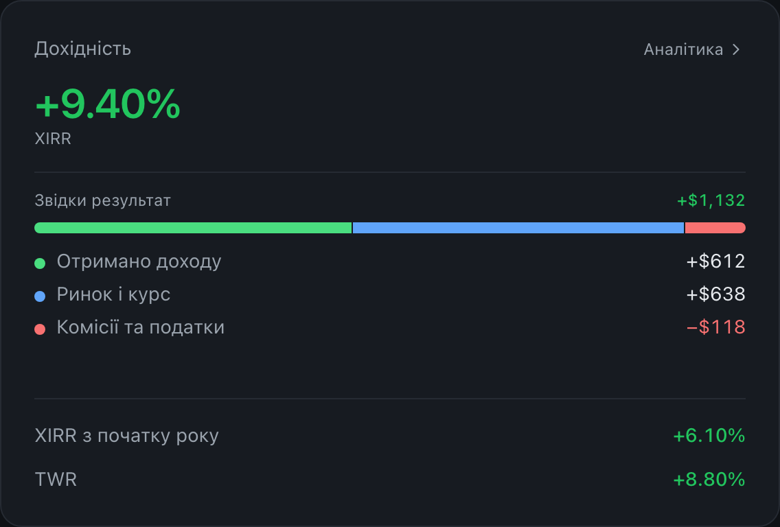 Картка «Дохідність» із застосунку: XIRR за рік і з чого склався результат — отриманий дохід, ринок і курс, комісії та податки.