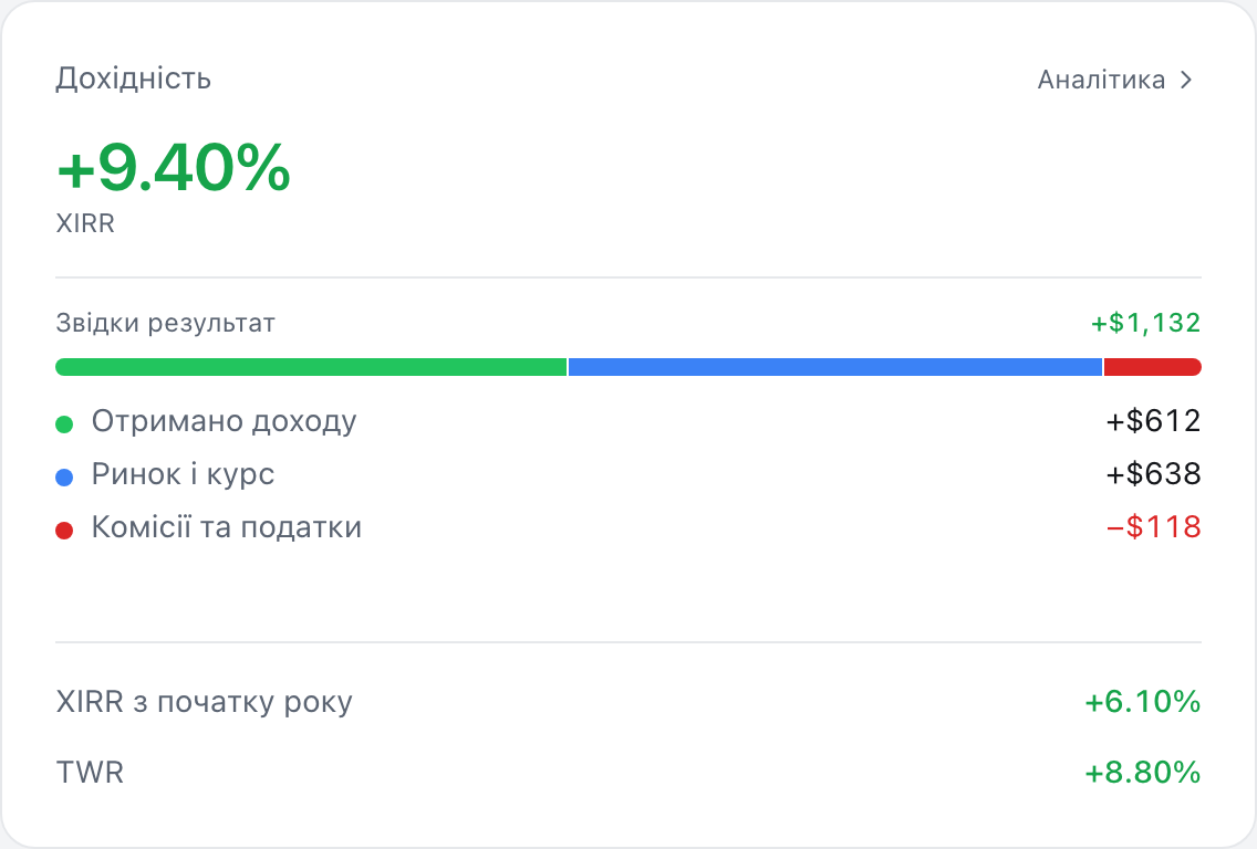 Картка «Дохідність» із застосунку: XIRR за рік і з чого склався результат — отриманий дохід, ринок і курс, комісії та податки.